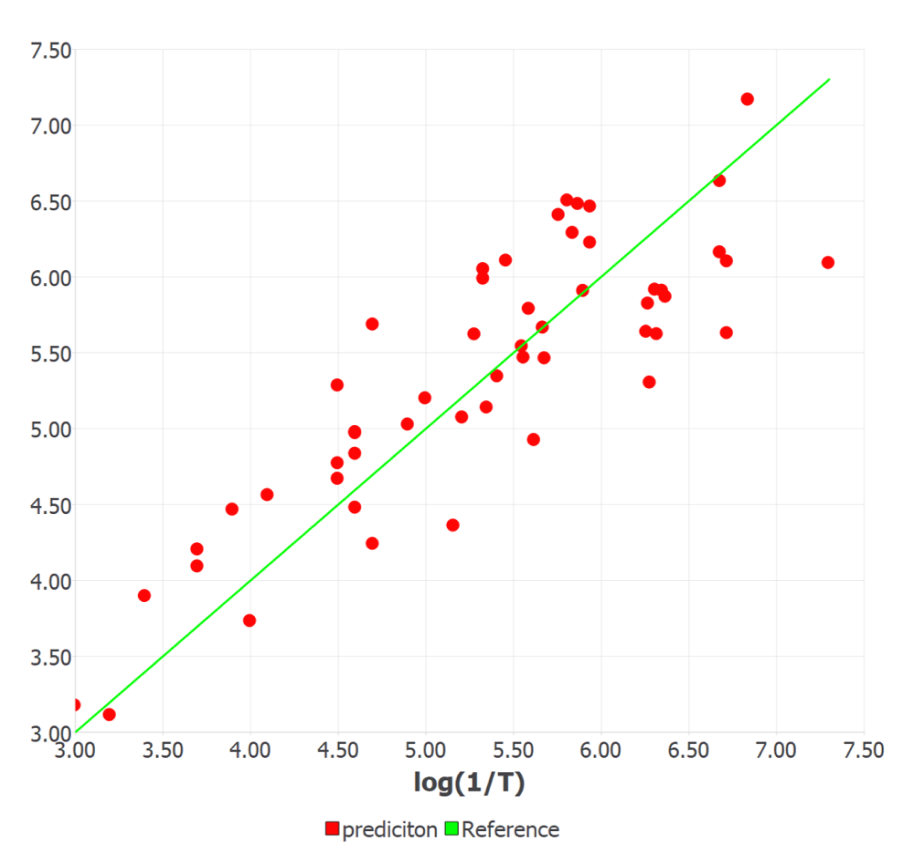 Experimental vs. machine learning predicted responses of log (1/T) for 53 aliphatic alcohols.