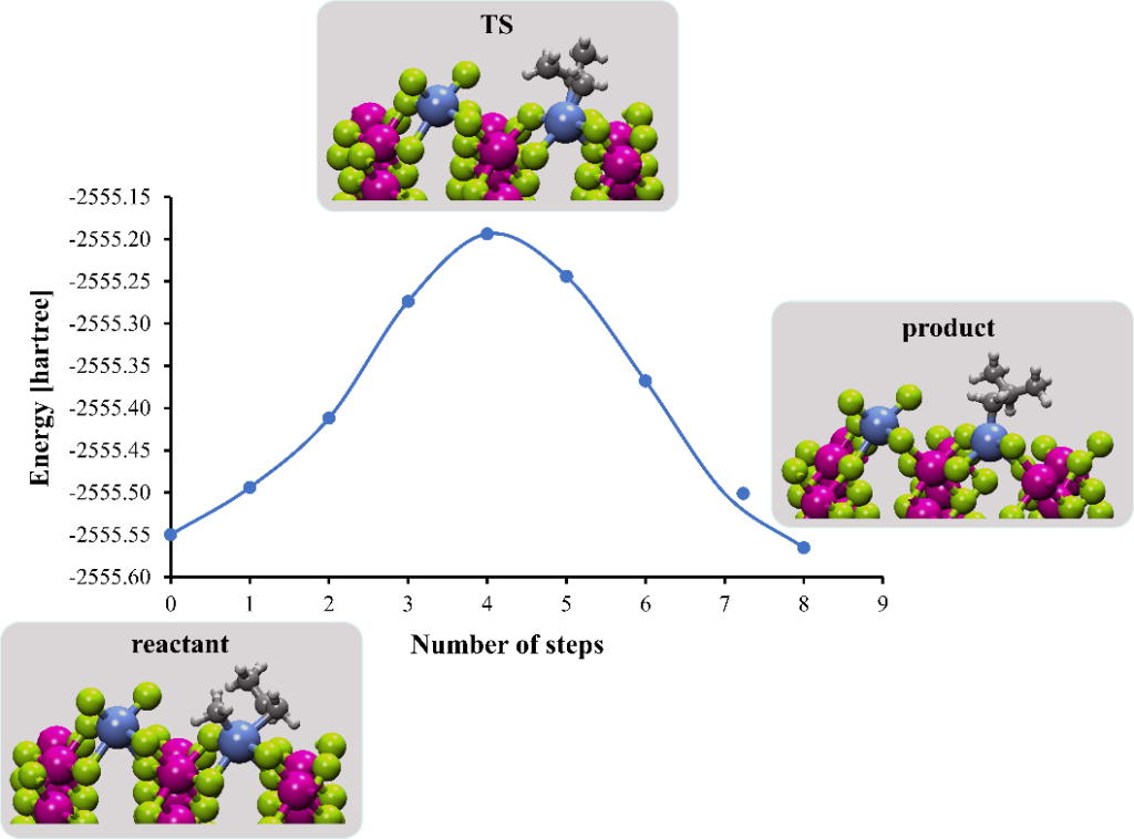 Figure 1: Reaction pathway of the initial propylene insertion in Ziegler-Natta catalysis.