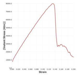 Figure 2: The stress-strain curve obtained upon 20 ps NPT deformation along the x axis. 